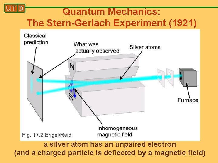Quantum Mechanics: The Stern-Gerlach Experiment (1921) Fig. 17. 2 Engel/Reid a silver atom has