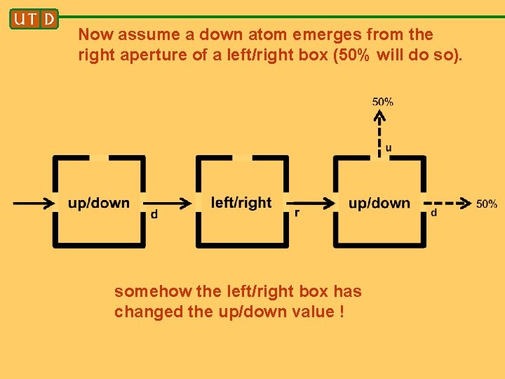 Now assume a down atom emerges from the right aperture of a left/right box
