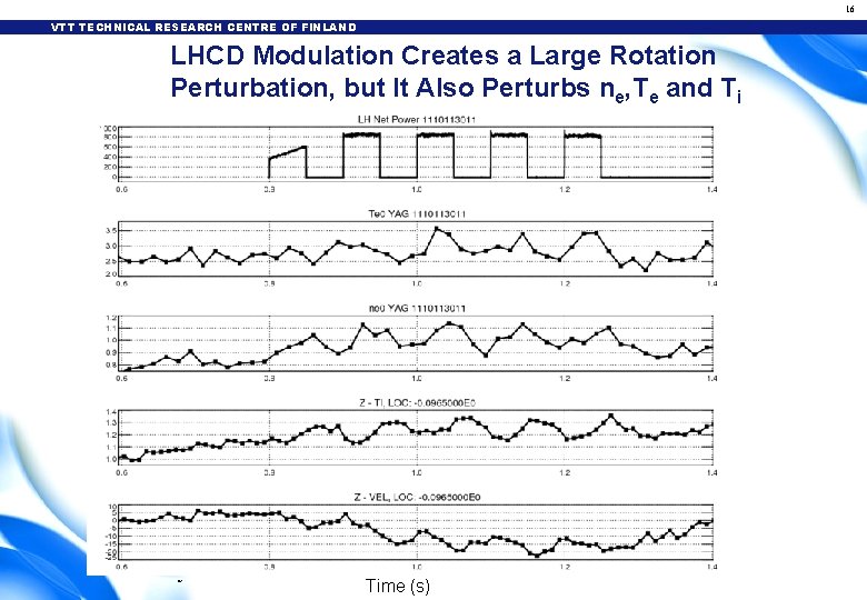 16 VTT TECHNICAL RESEARCH CENTRE OF FINLAND LHCD Modulation Creates a Large Rotation Perturbation,