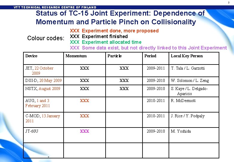 2 VTT TECHNICAL RESEARCH CENTRE OF FINLAND Status of TC-15 Joint Experiment: Dependence of