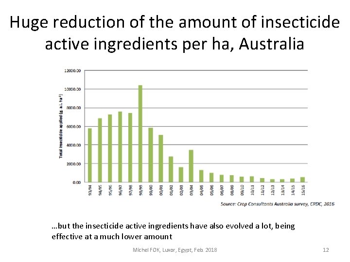Huge reduction of the amount of insecticide active ingredients per ha, Australia …but the