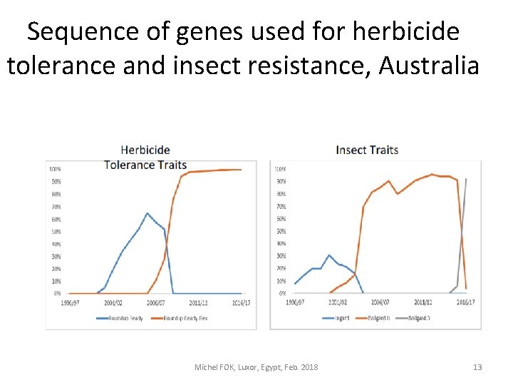 Sequence of genes used for herbicide tolerance and insect resistance, Australia Michel FOK, Luxor,