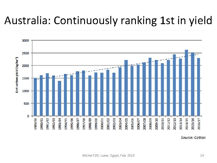 Australia: Continuously ranking 1 st in yield Michel FOK, Luxor, Egypt, Feb. 2018 14