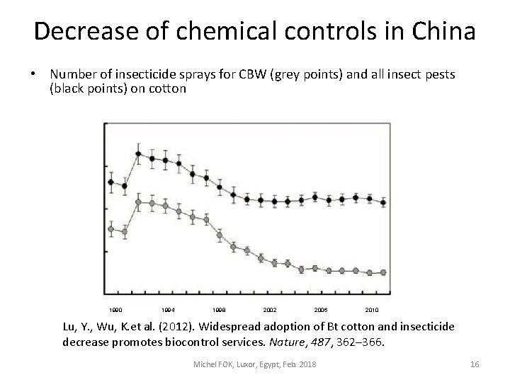 Decrease of chemical controls in China • Number of insecticide sprays for CBW (grey