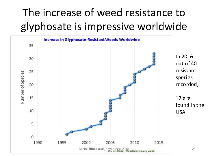 The increase of weed resistance to glyphosate is impressive worldwide In 2016: out of