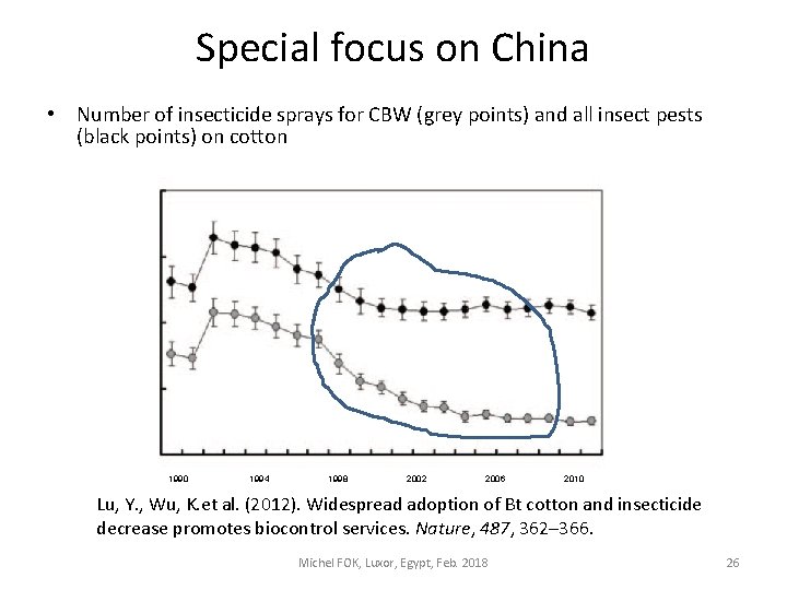 Special focus on China • Number of insecticide sprays for CBW (grey points) and