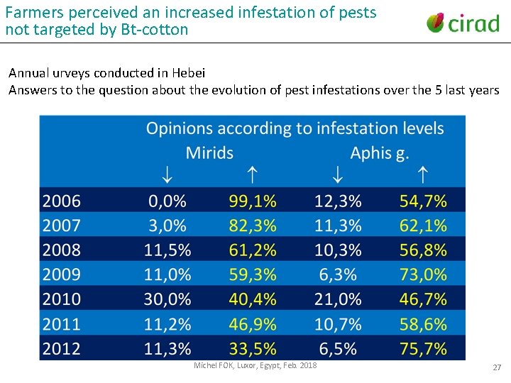 Farmers perceived an increased infestation of pests not targeted by Bt-cotton Annual urveys conducted