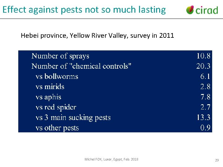 Effect against pests not so much lasting Hebei province, Yellow River Valley, survey in