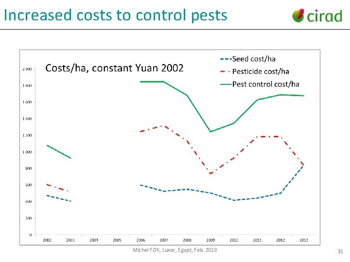 Increased costs to control pests Michel FOK, Luxor, Egypt, Feb. 2018 31 