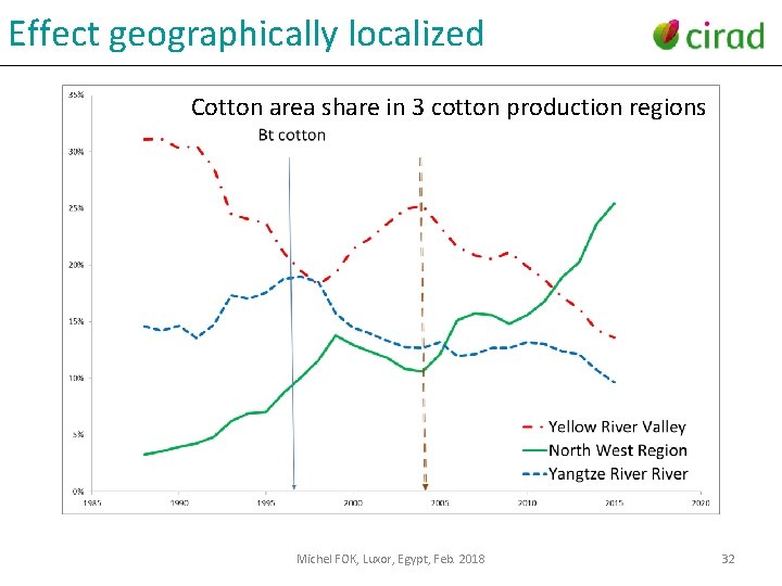 Effect geographically localized Cotton area share in 3 cotton production regions Michel FOK, Luxor,