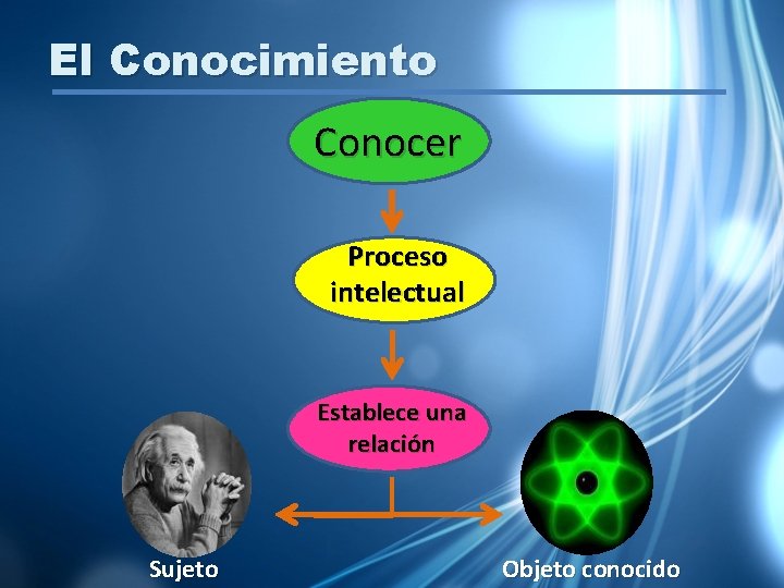 El Conocimiento Conocer Proceso intelectual Establece una relación Sujeto Objeto conocido 