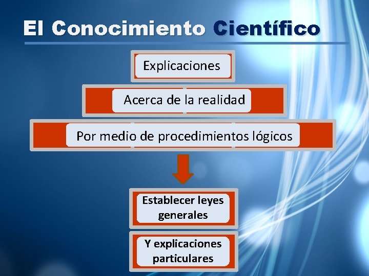 El Conocimiento Científico Explicaciones Acerca de la realidad Por medio de procedimientos lógicos Establecer