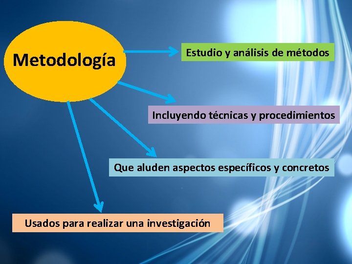 Metodología Estudio y análisis de métodos Incluyendo técnicas y procedimientos Que aluden aspectos específicos