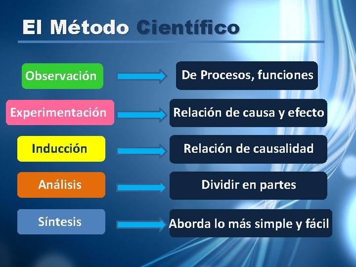 El Método Científico Observación De Procesos, funciones Experimentación Relación de causa y efecto Inducción