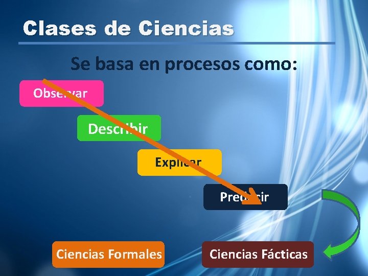 Clases de Ciencias Se basa en procesos como: Observar Describir Explicar Predecir Ciencias Formales