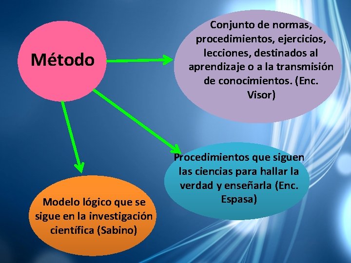 Método Modelo lógico que se sigue en la investigación científica (Sabino) Conjunto de normas,