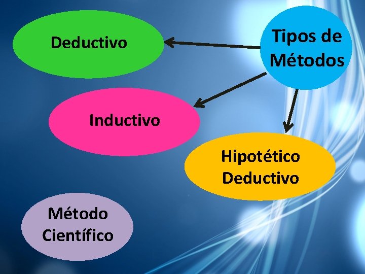 Deductivo Tipos de Métodos Inductivo Hipotético Deductivo Método Científico 