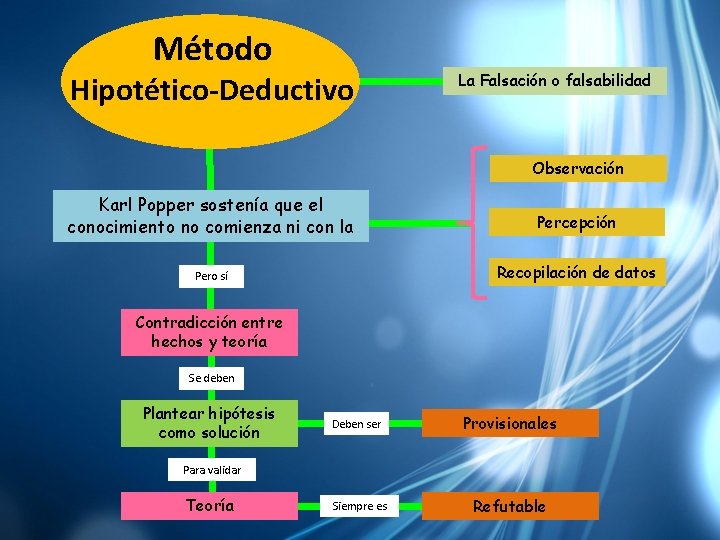 Método Hipotético-Deductivo La Falsación o falsabilidad Observación Karl Popper sostenía que el conocimiento no