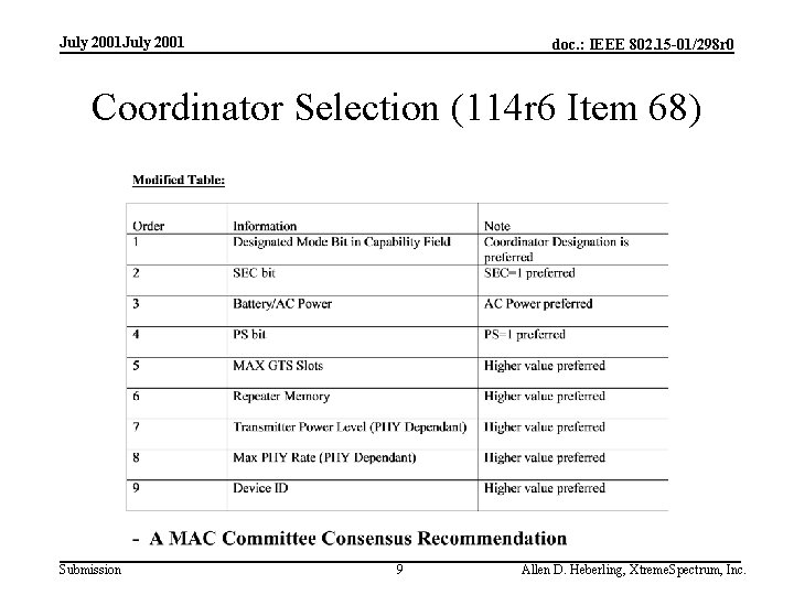 July 2001 doc. : IEEE 802. 15 -01/298 r 0 Coordinator Selection (114 r