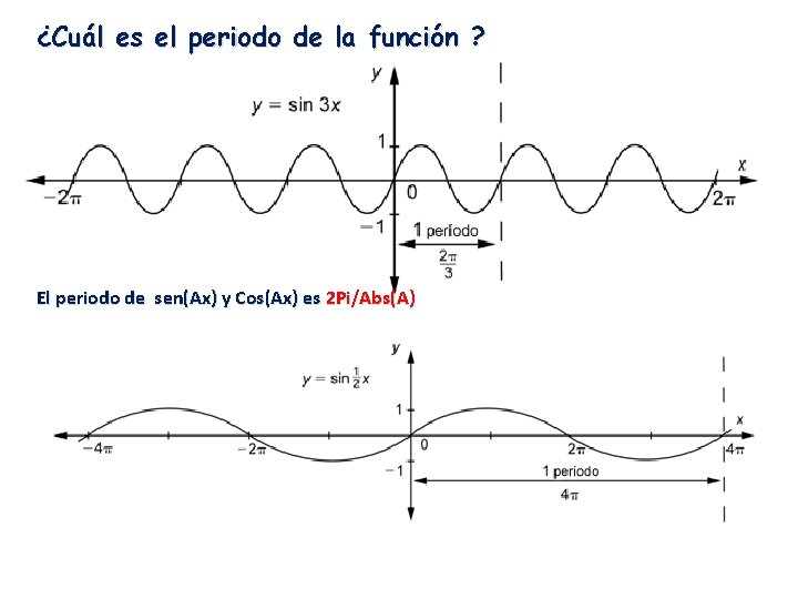 ¿Cuál es el periodo de la función ? El periodo de sen(Ax) y Cos(Ax)