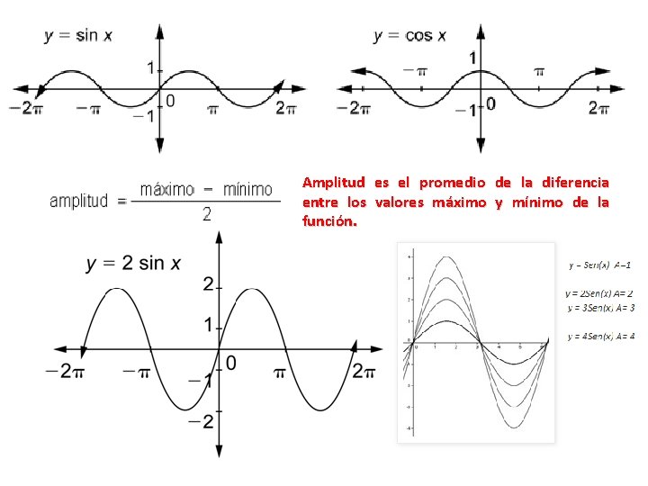 Amplitud es el promedio de la diferencia entre los valores máximo y mínimo de