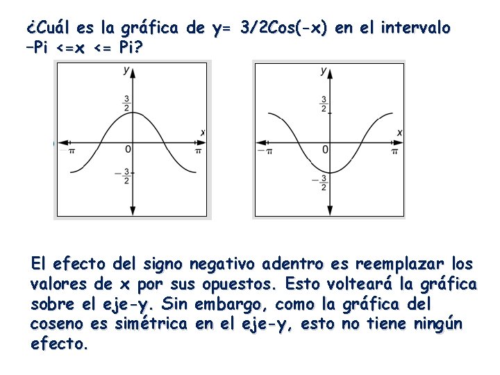 ¿Cuál es la gráfica de y= 3/2 Cos(-x) en el intervalo –Pi <=x <=