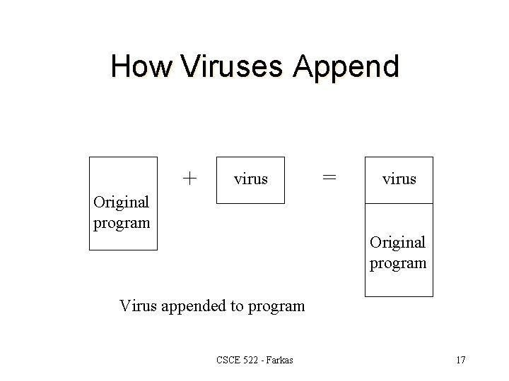 How Viruses Append + virus = virus Original program Virus appended to program CSCE