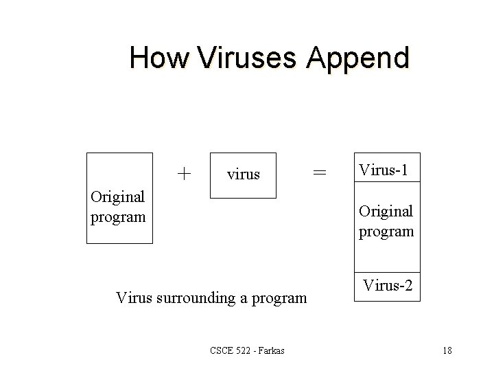 How Viruses Append + virus Original program = Virus-1 Original program Virus surrounding a