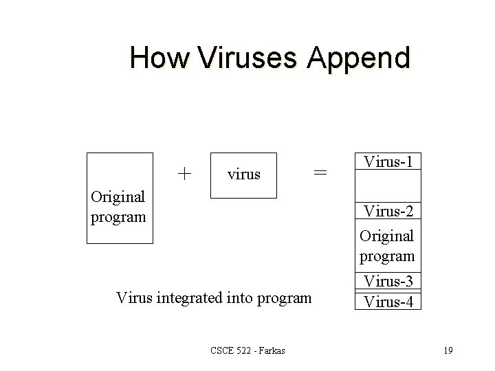 How Viruses Append + virus Original program = Virus-1 Virus-2 Original program Virus integrated