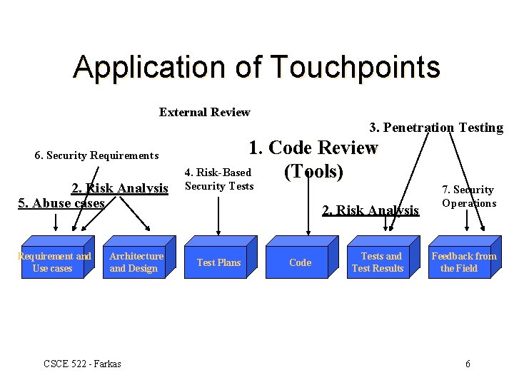 Application of Touchpoints External Review 3. Penetration Testing 6. Security Requirements 2. Risk Analysis