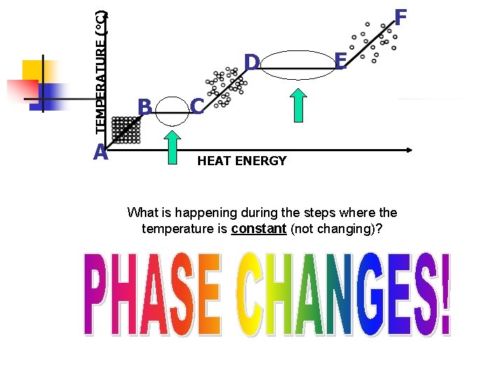 TEMPERATURE (°C) A F D B E C HEAT ENERGY What is happening during