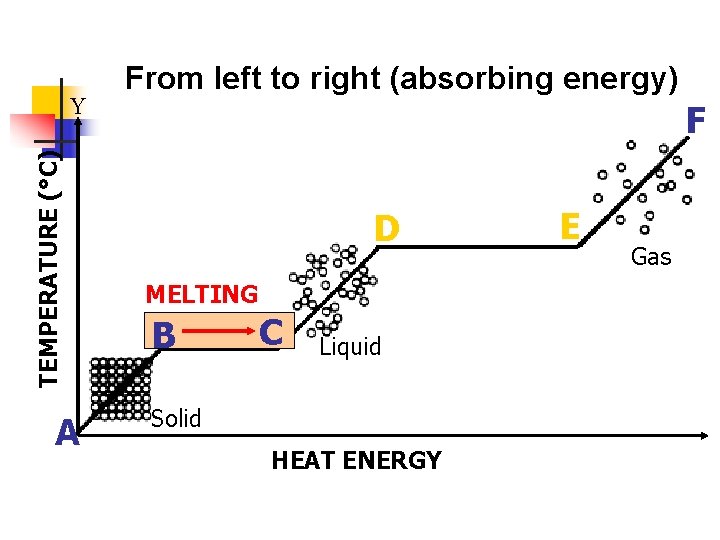 TEMPERATURE (°C) Y A From left to right (absorbing energy) F D MELTING B