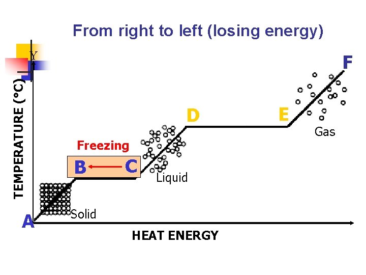 From right to left (losing energy) TEMPERATURE (°C) Y A F D Freezing B