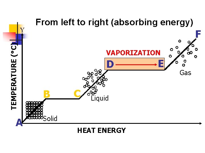 TEMPERATURE (°C) Y A From left to right (absorbing energy) F VAPORIZATION D B