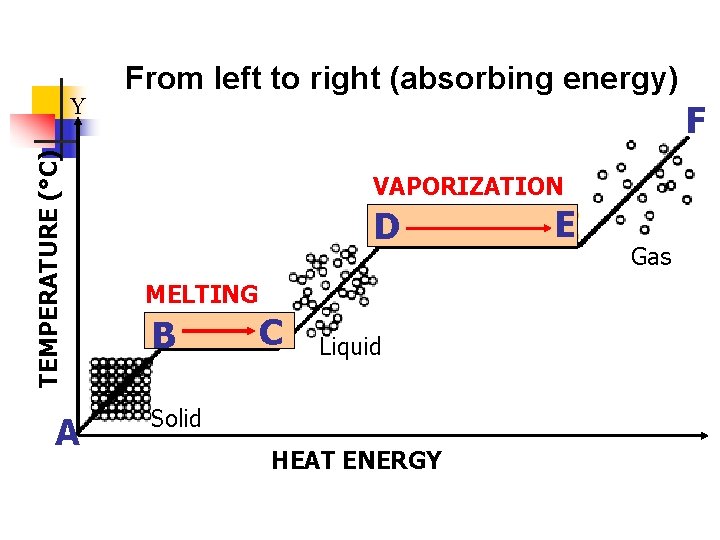 TEMPERATURE (°C) Y A From left to right (absorbing energy) F VAPORIZATION D MELTING