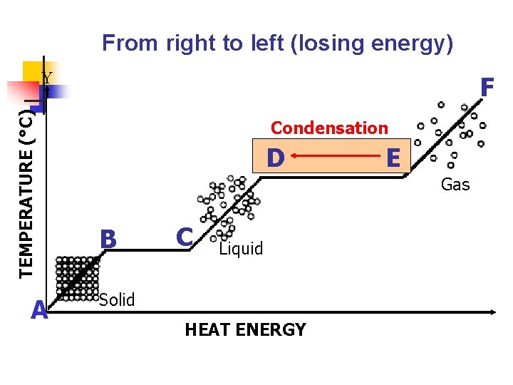 From right to left (losing energy) TEMPERATURE (°C) Y A F Condensation D D