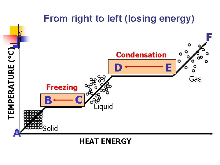 From right to left (losing energy) TEMPERATURE (°C) Y A F Condensation D D