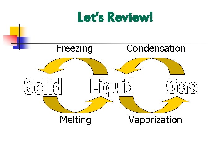 Let’s Review! Freezing Condensation Melting Vaporization 