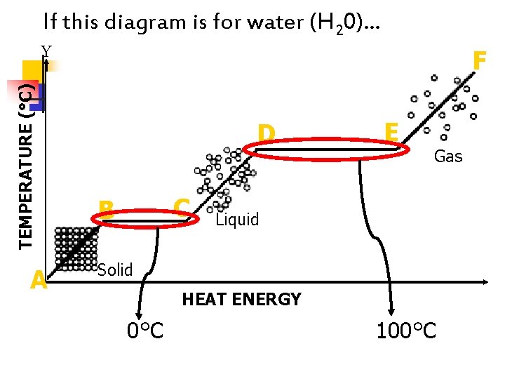 If this diagram is for water (H 20)… TEMPERATURE (°C) Y A F D