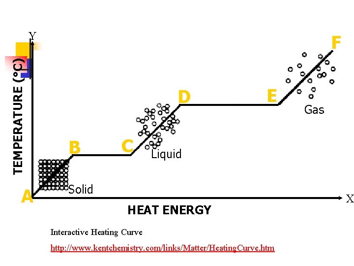 TEMPERATURE (°C) Y A F D B C E Gas Liquid Solid HEAT ENERGY