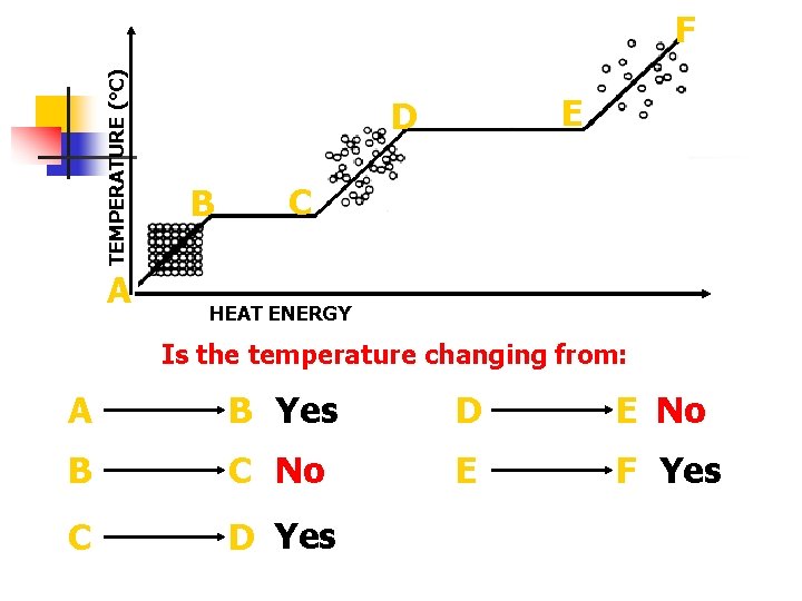 TEMPERATURE (°C) F A E D B C HEAT ENERGY Is the temperature changing