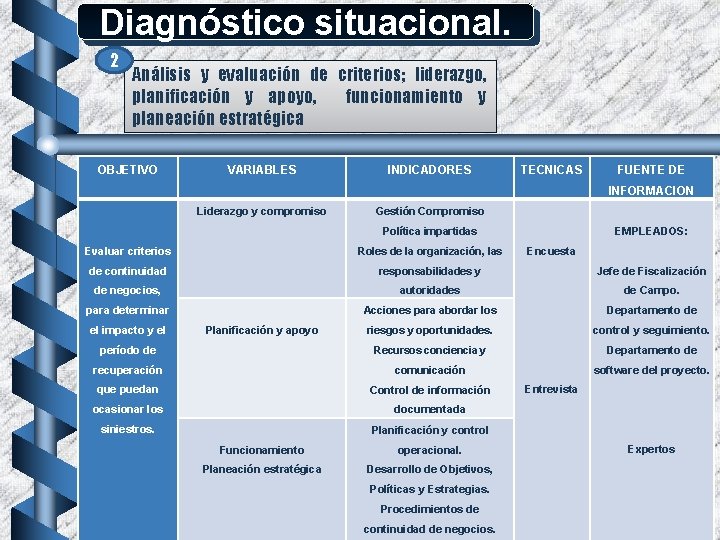 Diagnóstico situacional. 2 Análisis y evaluación de criterios; liderazgo, planificación y apoyo, funcionamiento y