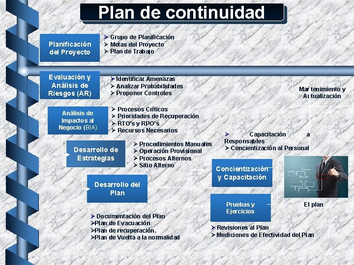 Plan de continuidad Ø Grupo de Planificación Ø Metas del Proyecto Ø Plan de