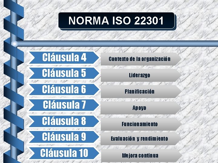NORMA ISO 22301 Cláusula 4 Contexto de la organización Cláusula 5 Liderazgo Cláusula 6