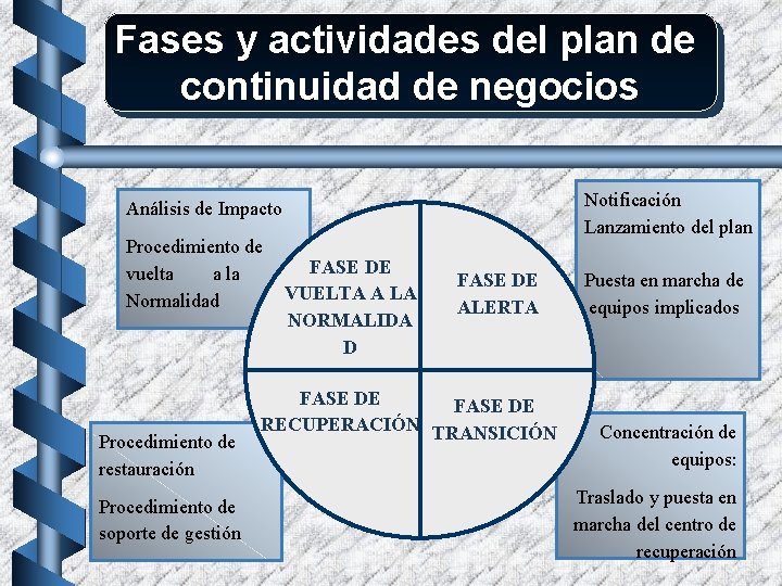 Fases y actividades del plan de continuidad de negocios Notificación Lanzamiento del plan Análisis