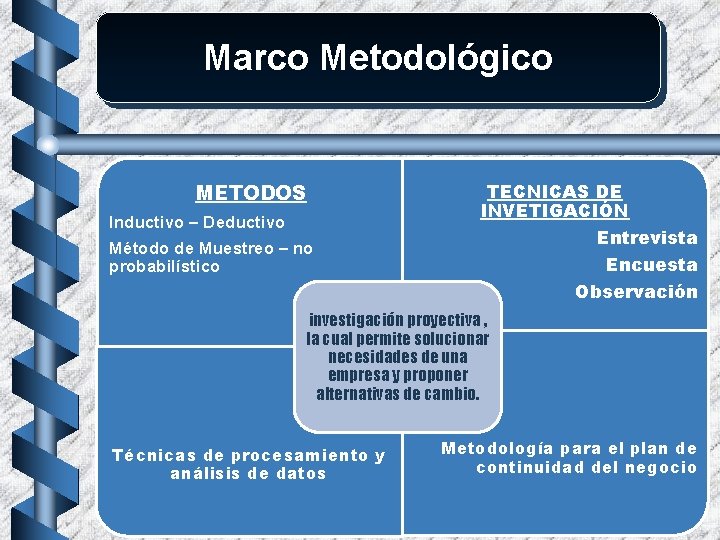 Marco Metodológico METODOS Inductivo – Deductivo Método de Muestreo – no probabilístico TECNICAS DE