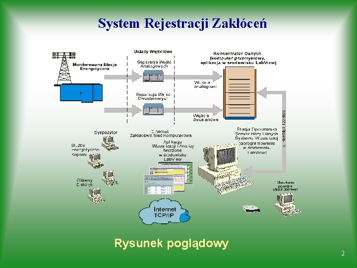 System Rejestracji Zakłóceń Rysunek poglądowy 2 