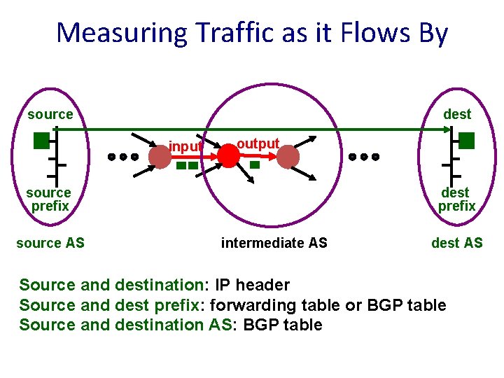 Measuring Traffic as it Flows By source dest input output source prefix source AS