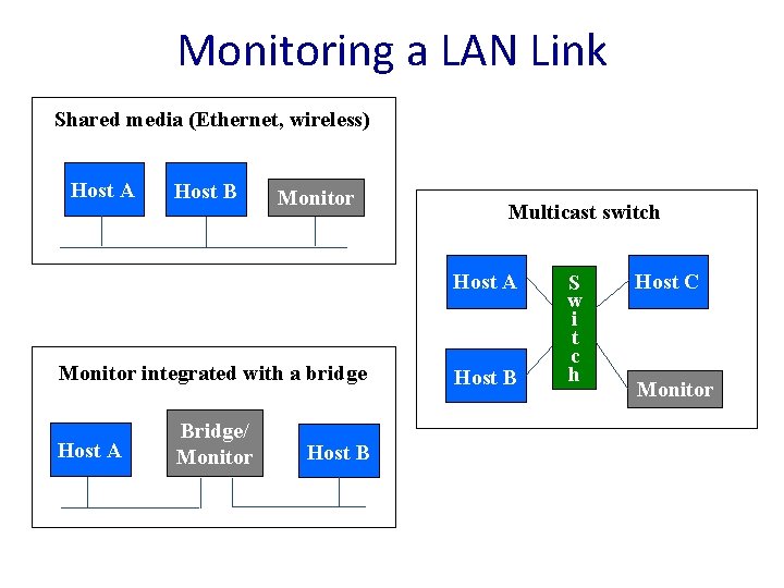 Monitoring a LAN Link Shared media (Ethernet, wireless) Host A Host B Monitor Multicast