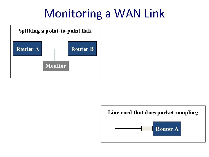 Monitoring a WAN Link Splitting a point-to-point link Router B Router A Monitor Line